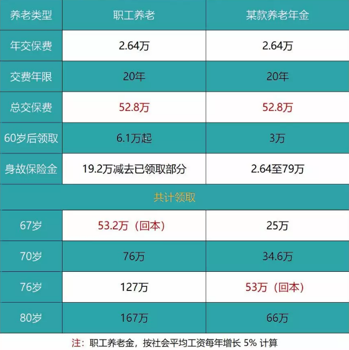 養(yǎng)老險(xiǎn)和交社保哪個(gè)更劃算？
