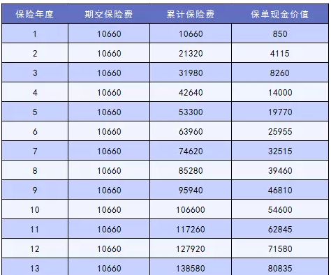 怎么讓退保損失降到最低？