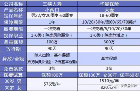 小兩口定期壽險(xiǎn)：不僅便宜，性?xún)r(jià)比還高