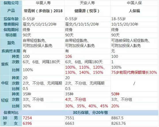 常青樹多倍保和天安悅享，哪一款更好