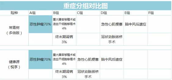 常青樹多倍保和天安悅享，哪一款更好