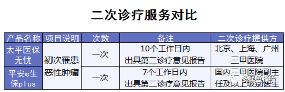 4款熱銷百萬(wàn)醫(yī)療險(xiǎn)測(cè)評(píng)：哪一款更加優(yōu)秀