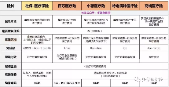 醫(yī)療險(xiǎn)這么多種，哪款適合你？