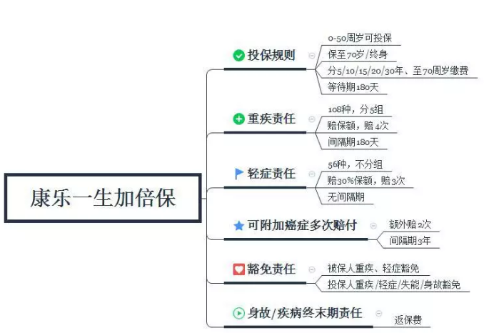 康樂一生加倍保，值得買嗎？