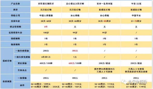 怎么給60歲的爸媽買保險？