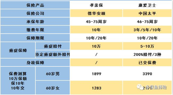 怎么給60歲的爸媽買保險？