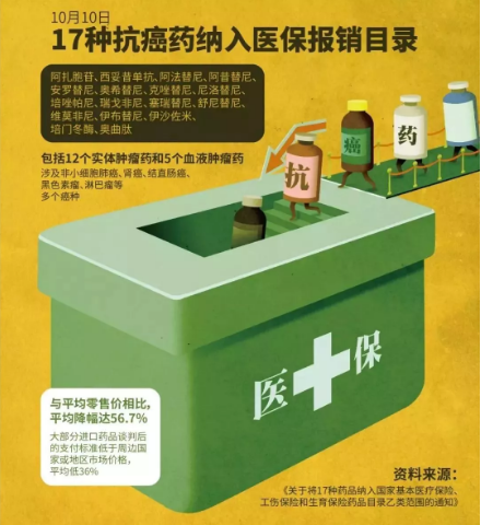 醫(yī)保能報銷的抗癌藥有哪些？