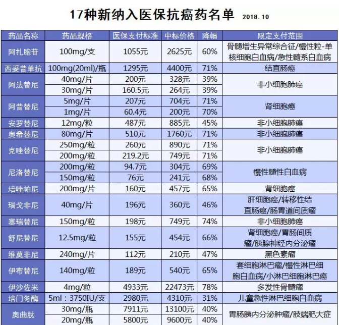 醫(yī)保能報銷的抗癌藥有哪些？