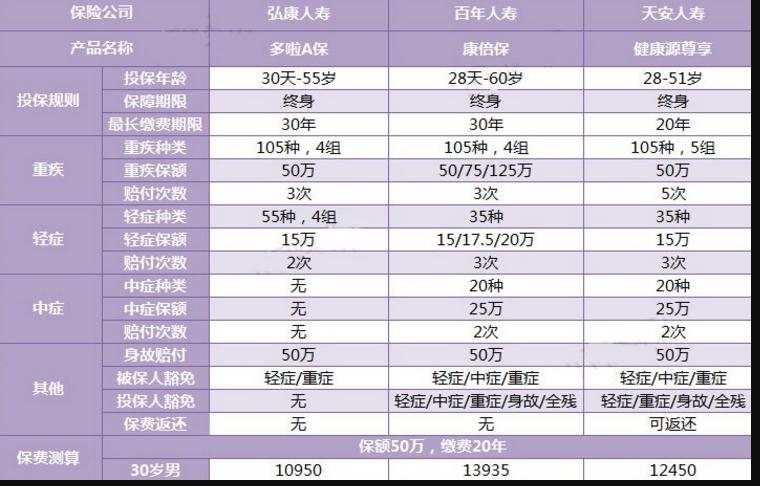 三款多次賠付的重疾險(xiǎn)對(duì)比，總有一款適合你