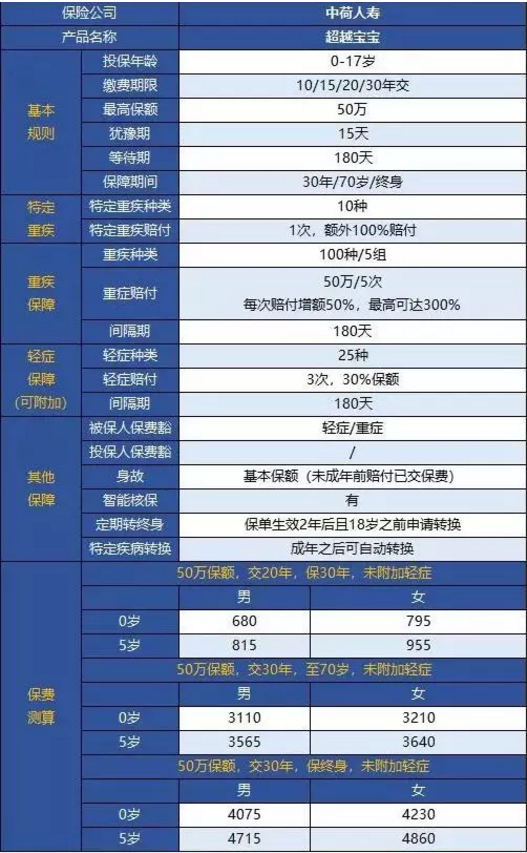 中荷人壽超越寶寶少兒重疾險怎么樣？
