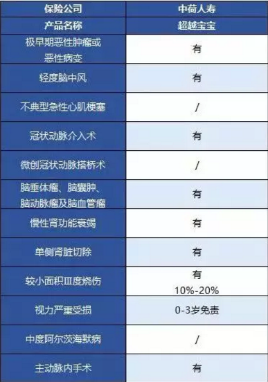 中荷人壽超越寶寶少兒重疾險怎么樣？