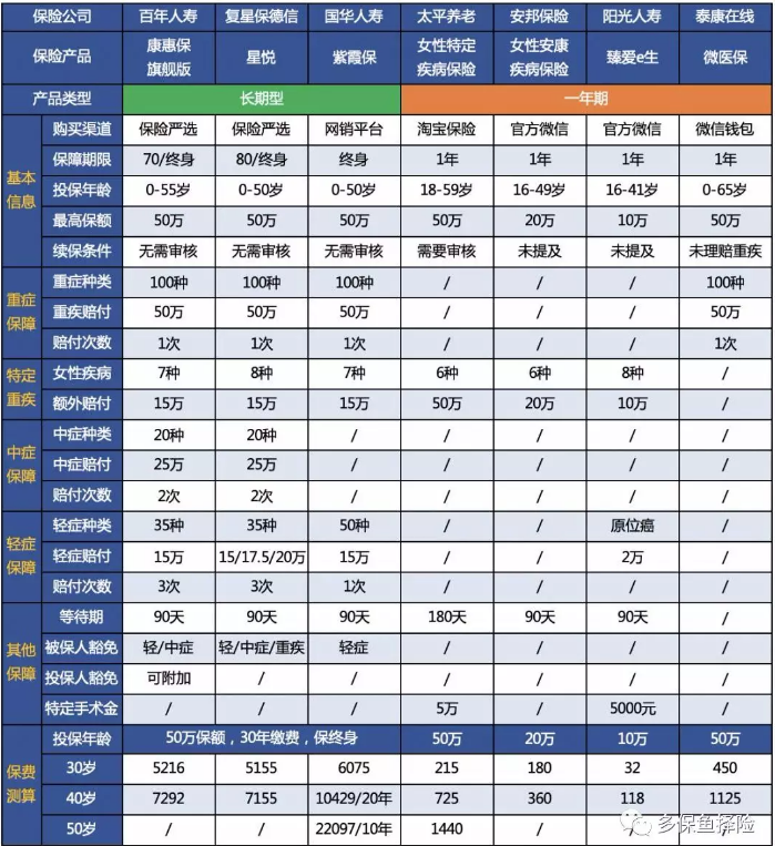 女性高發(fā)重疾怎么選？
