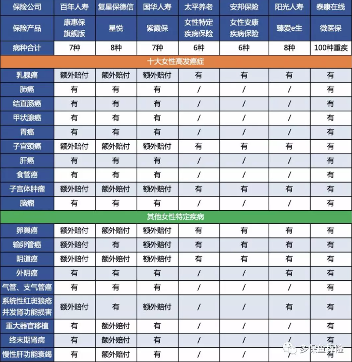 女性高發(fā)重疾怎么選？