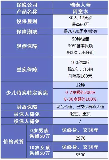 少兒多次賠付重疾險買哪款比較好？