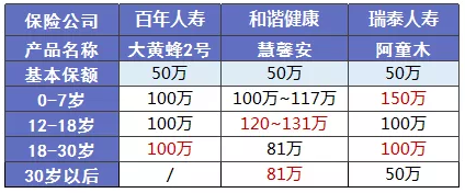 少兒多次賠付重疾險買哪款比較好？
