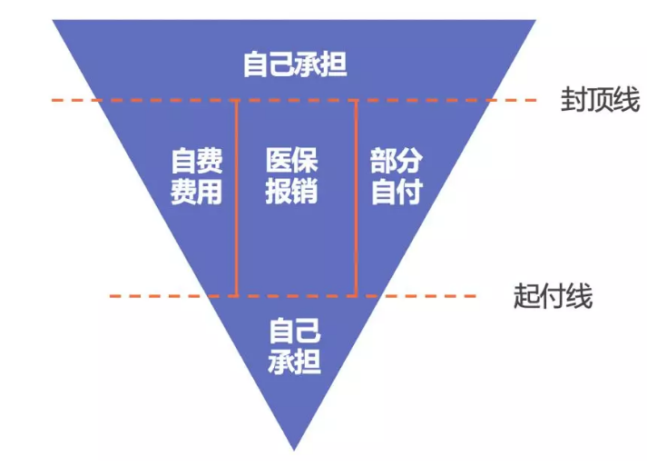 醫(yī)保報(bào)銷需要注意什么？