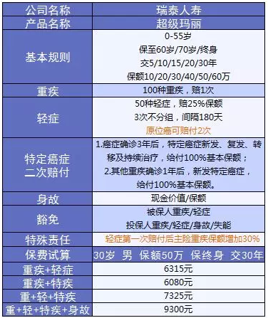 超級(jí)瑪麗重疾險(xiǎn)該不該買？