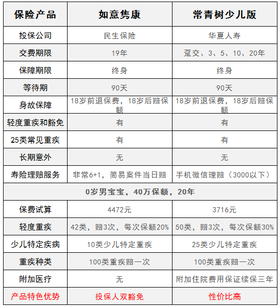 華夏常青樹少兒版和民生如意雋康，哪一款更好？