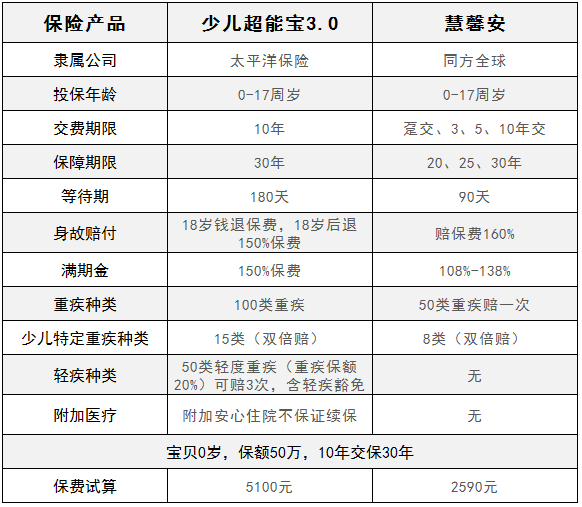 慧馨安少兒重疾險和少兒超能保，哪一款更劃算