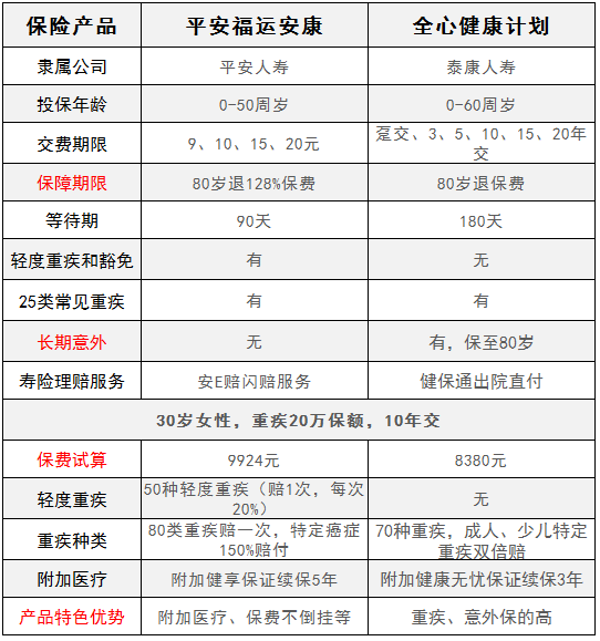 平安福運安康對比泰康全心健康，有什么特點