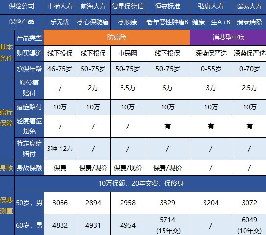 終身防癌險怎么配備？這幾款可以試試