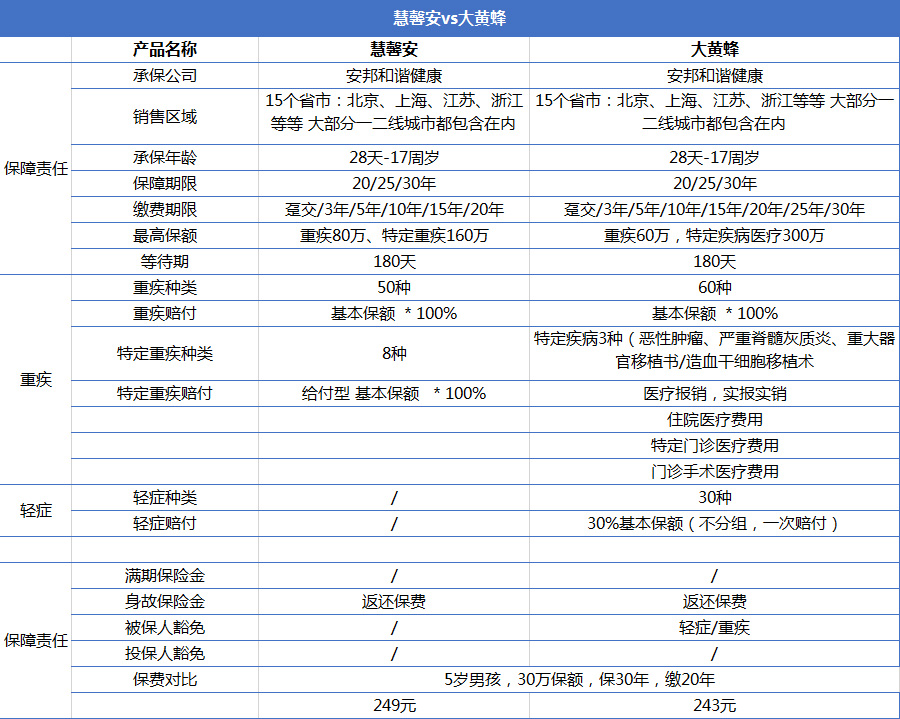 重疾險產(chǎn)品慧馨安和大黃蜂哪個好？