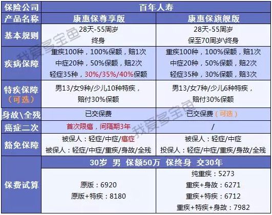 康惠保至尊版保障到底怎么樣？