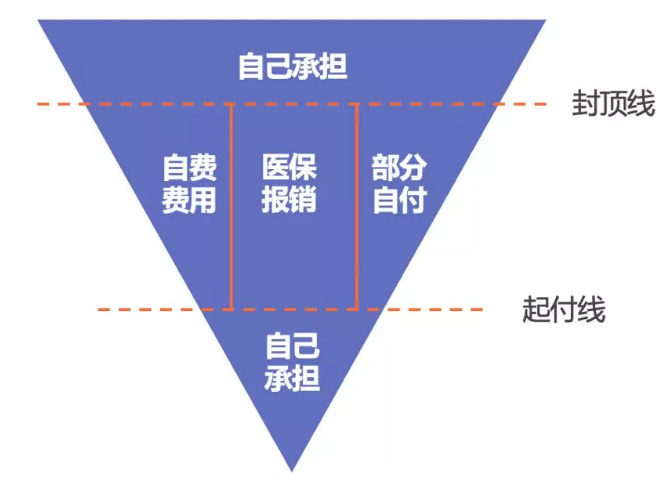 如何提升醫(yī)保報銷的額度