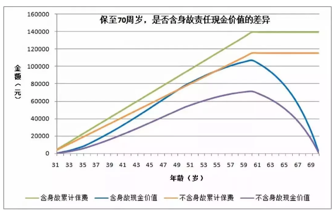 買重疾險要不要帶身故責(zé)任？