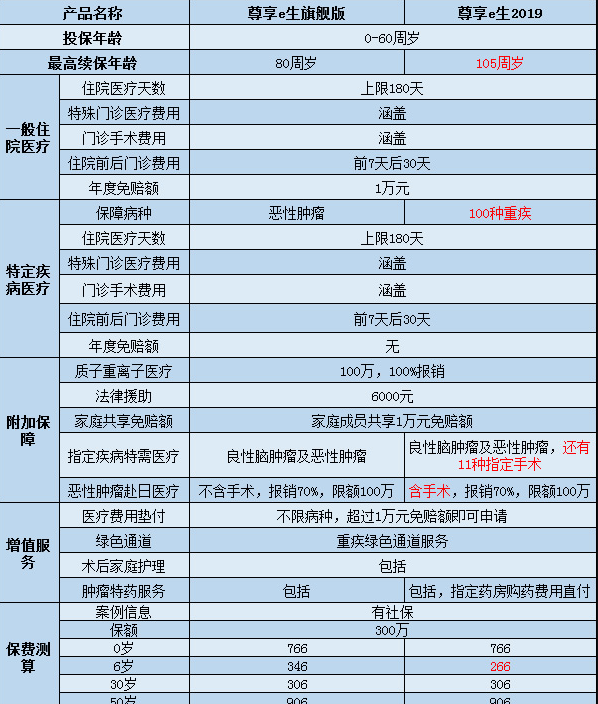  尊享e生2019怎么樣？值不值得購(gòu)買