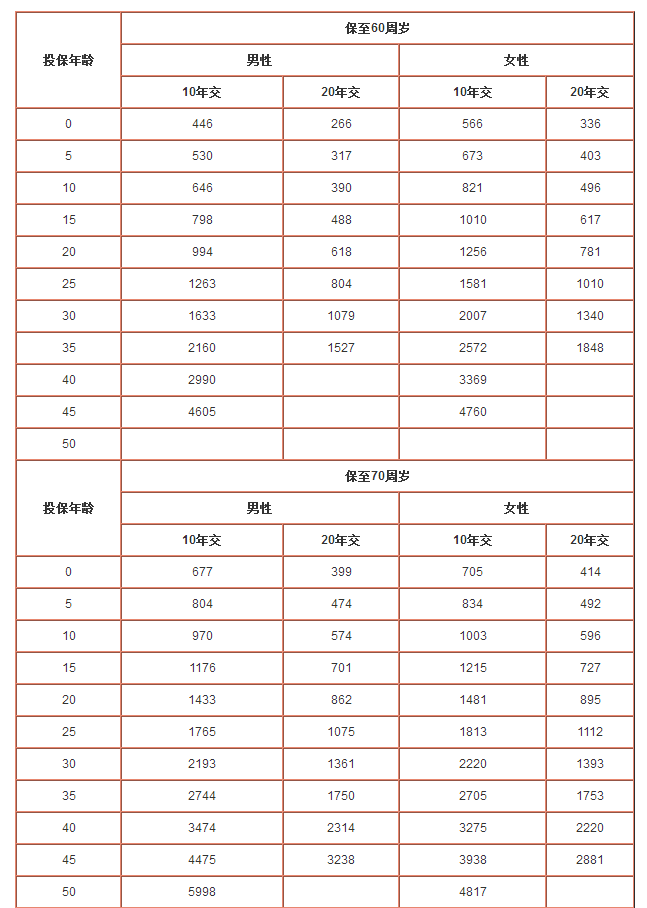 太平洋愛無憂保險一年需要多少保費(fèi)