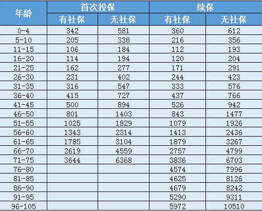 天安人壽惠醫(yī)保防癌版怎么樣？一年要交多少保費