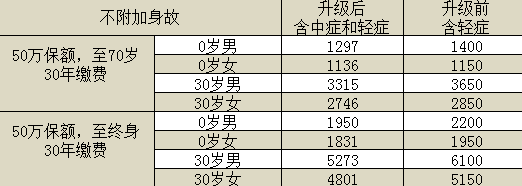百年康惠保旗艦版重疾險怎么樣？有什么特點