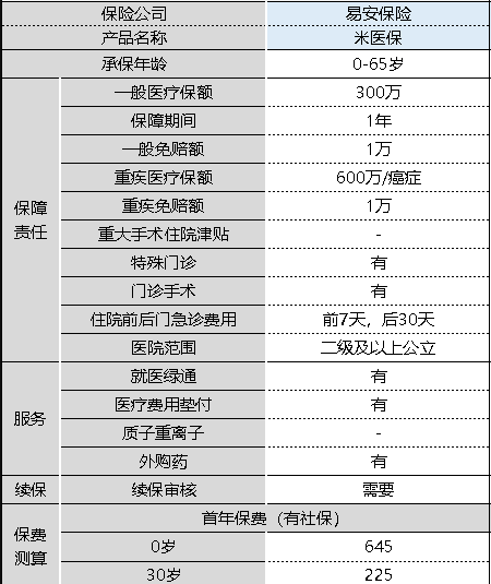 米醫(yī)保百萬醫(yī)療險怎么樣 值不值得購買？