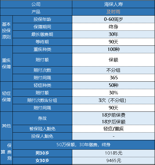 海保及時雨重疾險怎么樣 有什么特點？