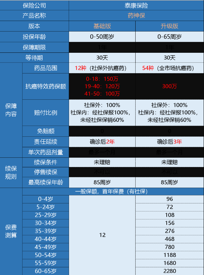 微保藥神保有什么特點(diǎn) 值不值得買(mǎi)？