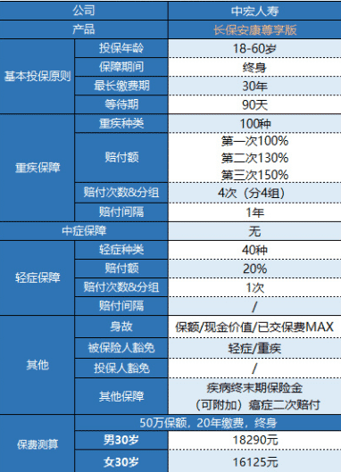 中宏長(zhǎng)保安康尊享版怎么樣 值得買嗎？
