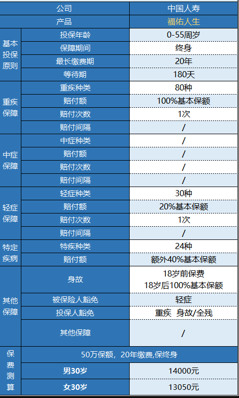 國(guó)壽福佑人生重疾險(xiǎn)怎么樣 值得買嗎？