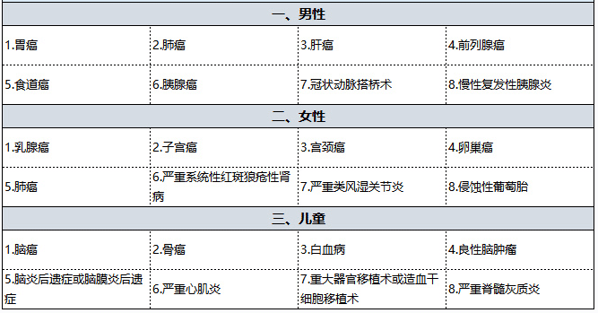 國(guó)壽福佑人生重疾險(xiǎn)怎么樣 值得買嗎？