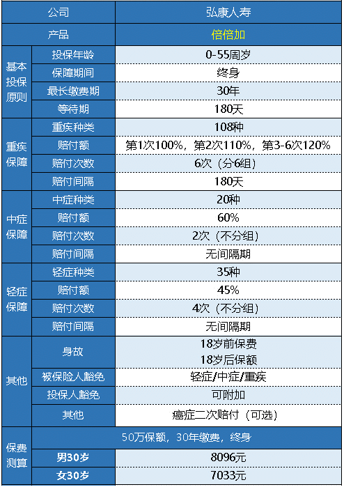  弘康人壽的倍倍加重疾險值得買嗎？