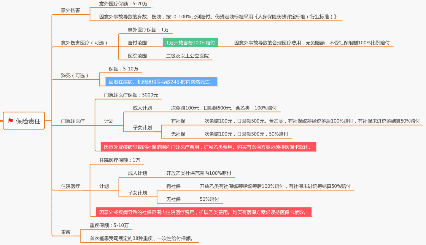  復星聯合的家家保家庭醫(yī)療險值不值得買?