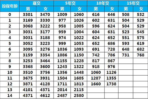 太平E寶無憂兒童重疾險(xiǎn)怎么樣 值得買嗎？