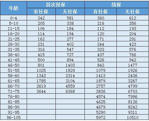 天安人壽惠醫(yī)保防癌版怎么樣？