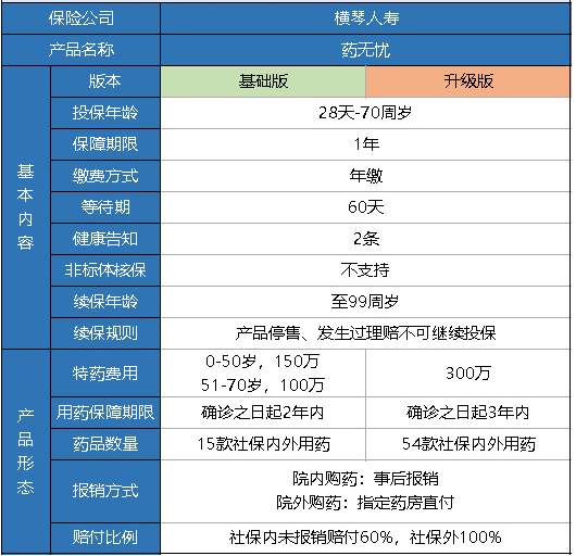 橫琴藥無憂醫(yī)療險(xiǎn)怎么樣？