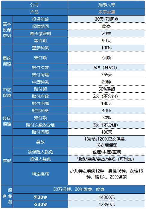 瑞泰樂享安康重疾險(xiǎn)值不值得購買？