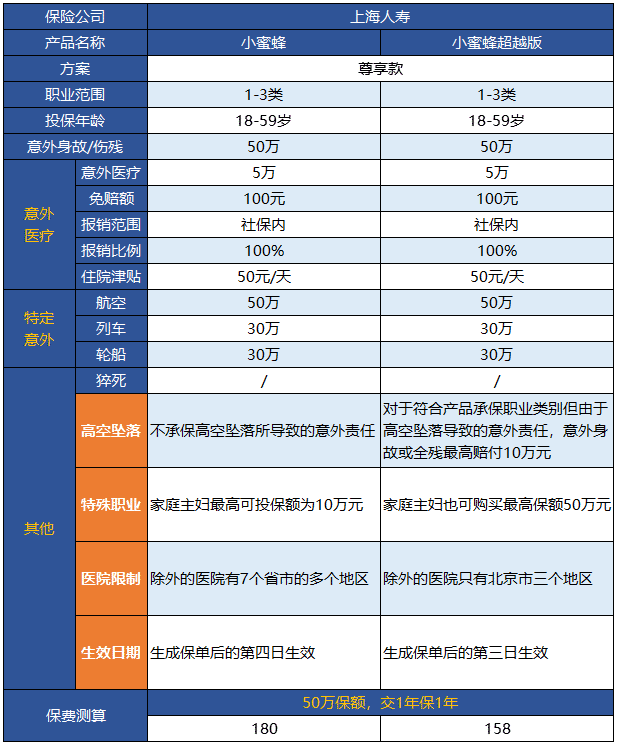 小蜜蜂意外險(xiǎn)超越版升級(jí)了哪些地方？