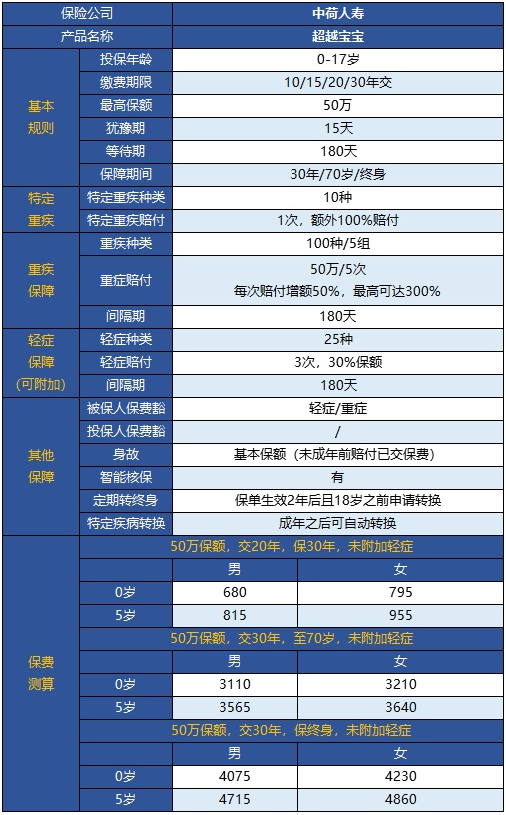  中荷超越寶寶兒童重疾險(xiǎn)怎么樣？