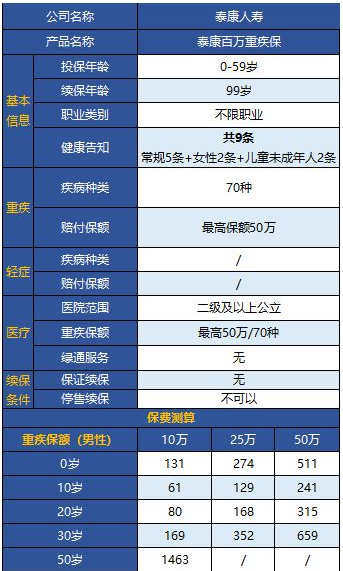 泰康百萬重疾保怎么樣 值不值得購買？