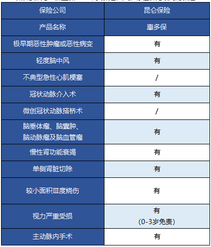   昆侖健康的惠多保重疾險(xiǎn)怎么樣？