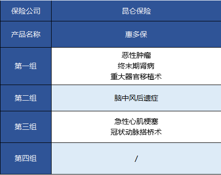   昆侖健康的惠多保重疾險(xiǎn)怎么樣？